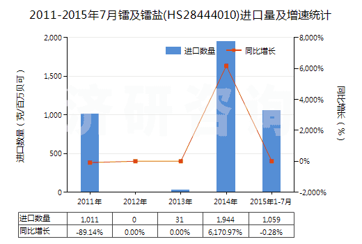2011-2015年7月鐳及鐳鹽(HS28444010)進口量及增速統(tǒng)計